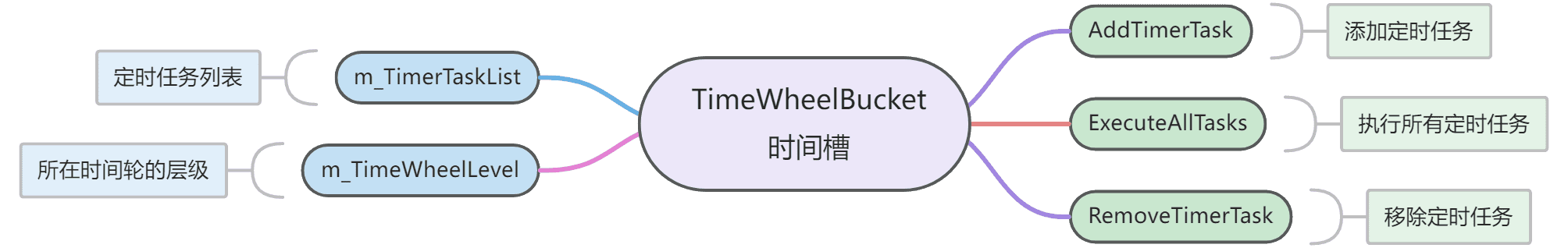 TimeWheelBucket类