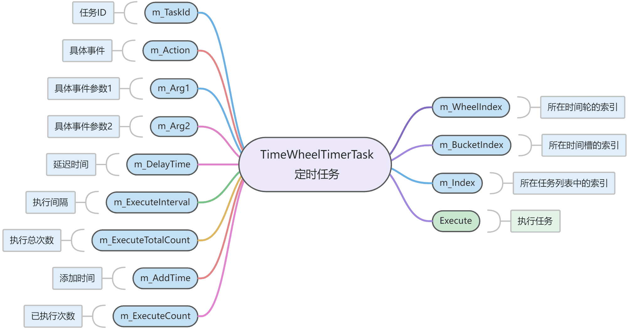 TimeWheelTimerTask类