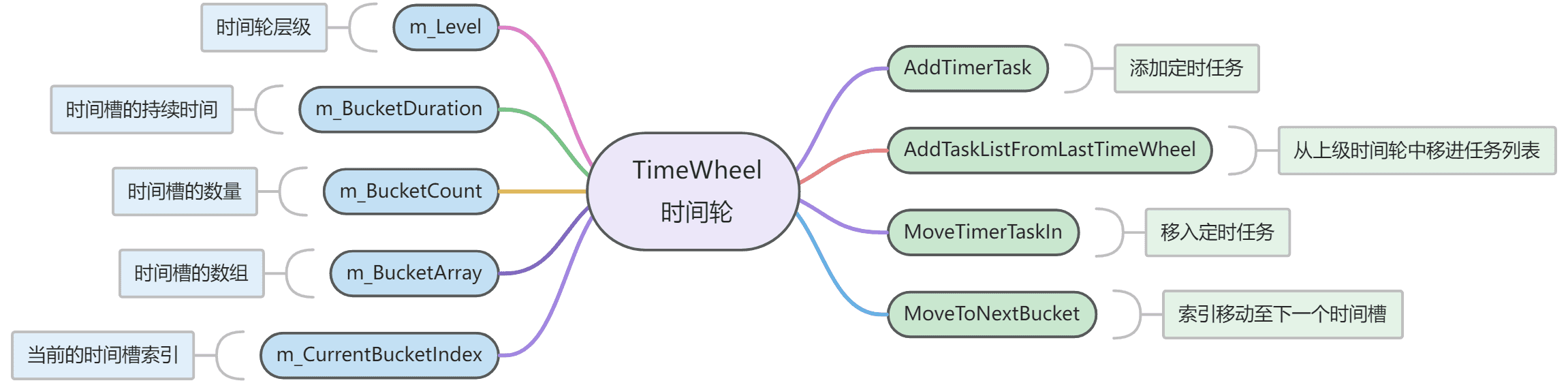 TimeWheel类