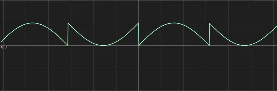 f(x) = frac(sin(x))