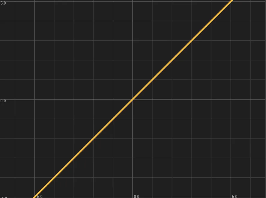f(x) = x