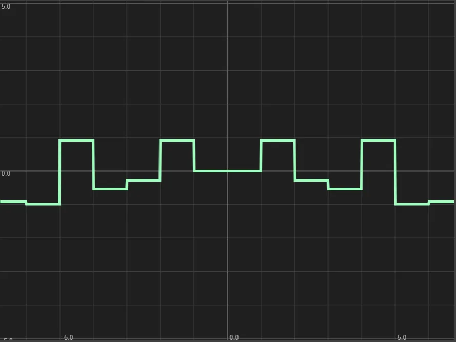 f(x) = sin(pow(floor(x), 2) + floor(x))
